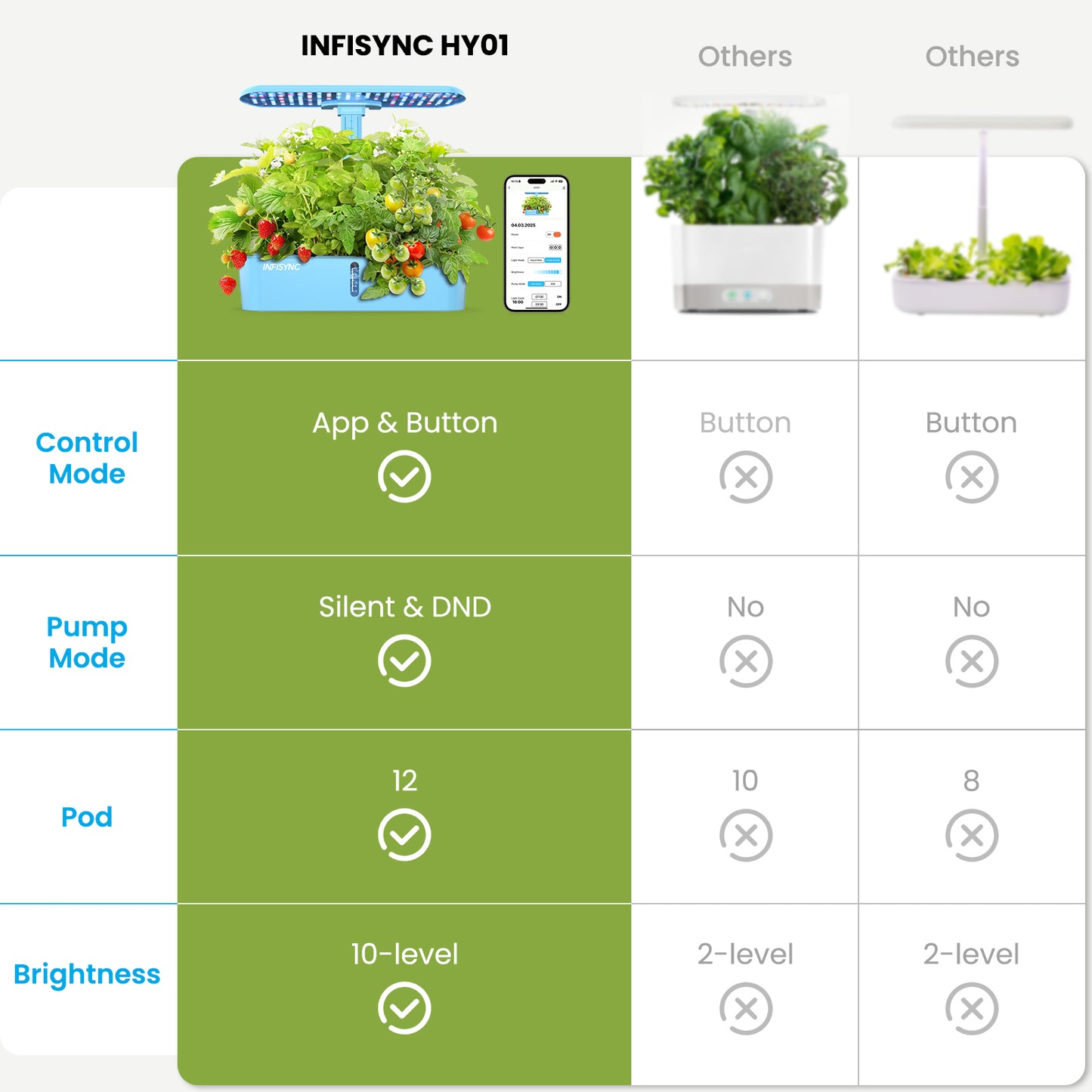INFISYNC Hydroponics Growing System